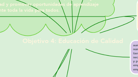 Mind Map: Objetivo 4: Educación de Calidad