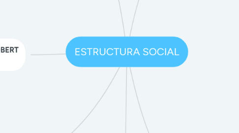 Mind Map: ESTRUCTURA SOCIAL