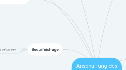 Mind Map: Anschaffung des Kopiergeräts