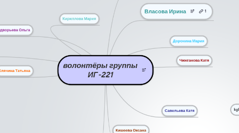 Mind Map: волонтёры группы ИГ-221