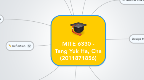 Mind Map: MITE 6330 - Tang Yuk Ha, Cha (2011871856)