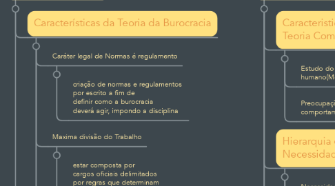 Mind Map: Teoria da Administração