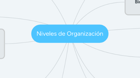 Mind Map: Niveles de Organización