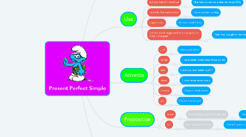 Mind Map: Present Perfect Simple