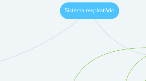 Mind Map: Sistema respiratório