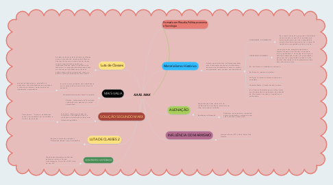 Mind Map: KARL MAX