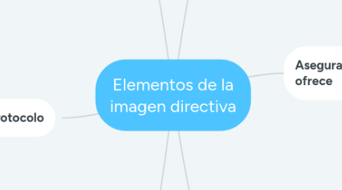 Mind Map: Elementos de la imagen directiva