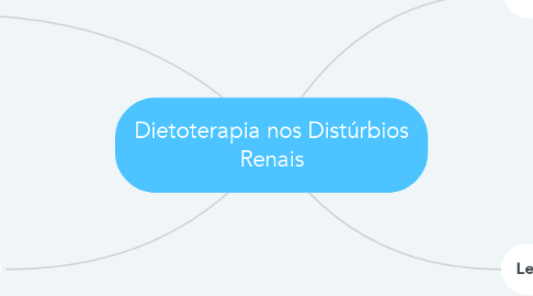 Mind Map: Dietoterapia nos Distúrbios Renais