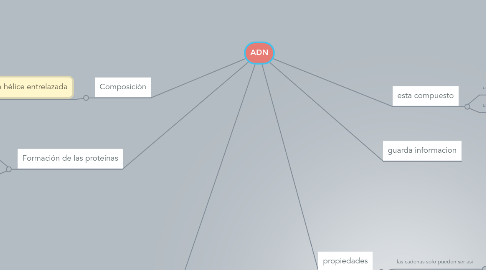 Mind Map: ADN