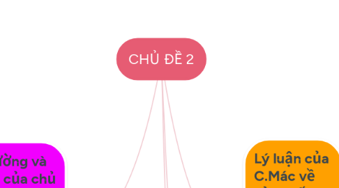 Mind Map: CHỦ ĐỀ 2