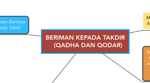 Mind Map: BERIMAN KEPADA TAKDIR    (QADHA DAN QODAR)
