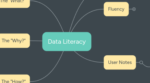 Mind Map: Data Literacy