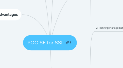 Mind Map: POC SF for SSI