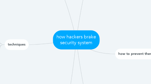 Mind Map: how hackers brake security system
