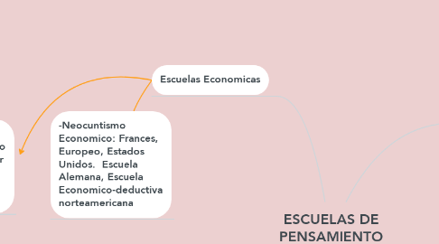 Mind Map: ESCUELAS DE PENSAMIENTO CONTABLE