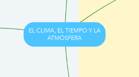 Mind Map: EL CLIMA, EL TIEMPO Y LA ATMÓSFERA