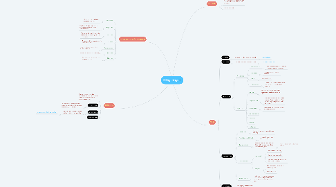 Mind Map: Living things