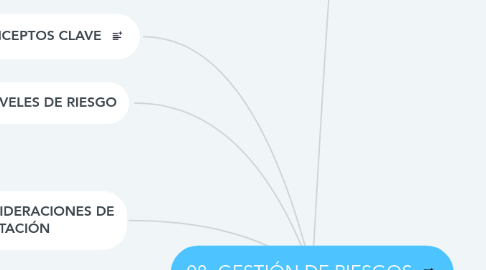 Mind Map: 08. GESTIÓN DE RIESGOS