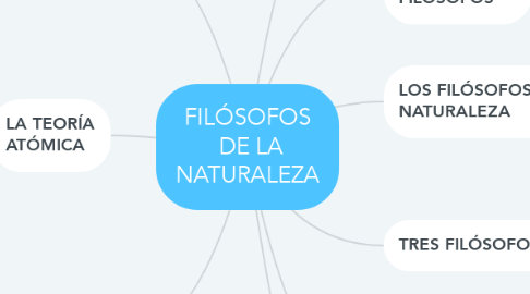 Mind Map: FILÓSOFOS  DE LA NATURALEZA