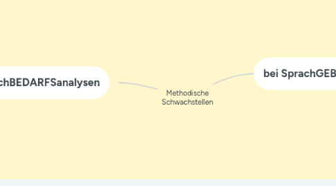 Mind Map: Methodische Schwachstellen