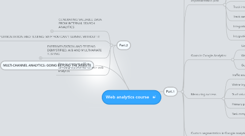 Channel  MindMeister Mind Map