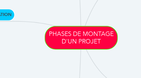 Mind Map: PHASES DE MONTAGE D'UN PROJET