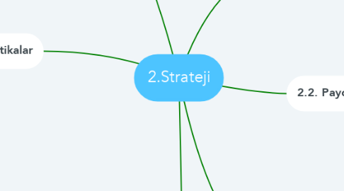 Mind Map: 2.Strateji
