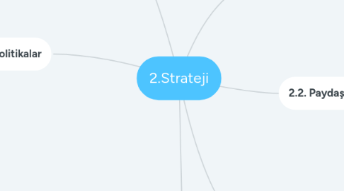 Mind Map: 2.Strateji