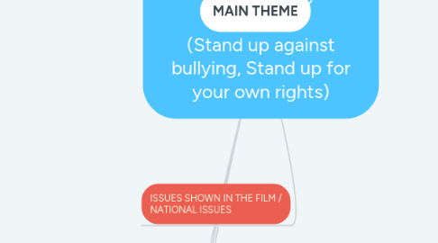 Mind Map: Patintero: Ang Alamat ni Meng Patalo  (Stand up against bullying, Stand up for your own rights)