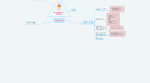 Mind Map: Presentation Deck Requests