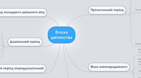 Mind Map: Епоха дитинства