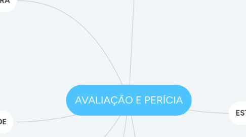 Mind Map: AVALIAÇÃO E PERÍCIA