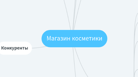 Mind Map: Магазин косметики