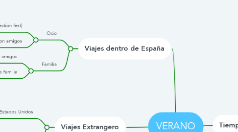 Mind Map: VERANO