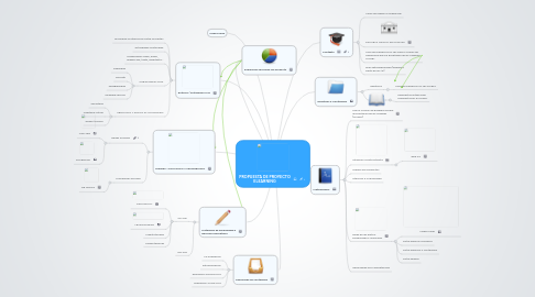 Mind Map: PROPUESTA DE PROYECTO ELEARNING