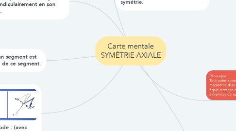 Mind Map: Carte mentale SYMÉTRIE AXIALE