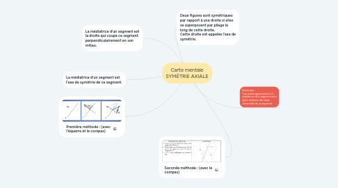 Mind Map: Carte mentale SYMÉTRIE AXIALE