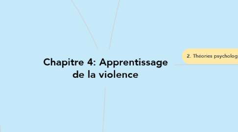 Mind Map: Chapitre 4: Apprentissage de la violence