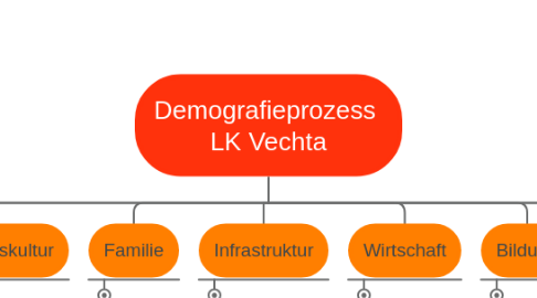 Mind Map: Demografieprozess LK Vechta
