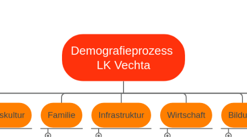 Mind Map: Demografieprozess  LK Vechta