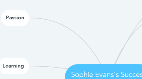 Mind Map: Sophie Evans's Success Factors