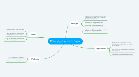 Mind Map: Studying linguistic in English