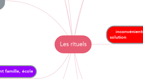 Mind Map: Les rituels