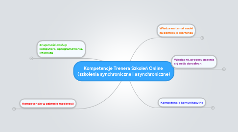 Mind Map: Kompetencje Trenera Szkoleń Online  (szkolenia synchroniczne i asynchroniczne)