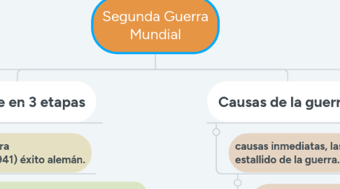 Mind Map: Segunda Guerra Mundial