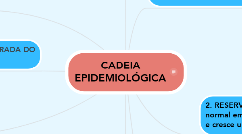 Mind Map: CADEIA EPIDEMIOLÓGICA