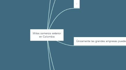 Mind Map: Mitos comercio exterior en Colombia