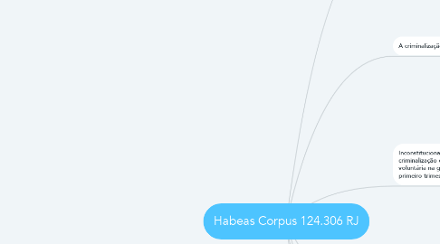 Mind Map: Habeas Corpus 124.306 RJ