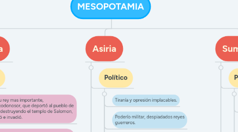 Mesopotamia Mindmeister Mind Map