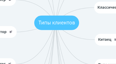 Mind Map: Типы клиентов